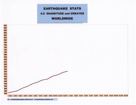 7.2 Great Earthquake Hits 9.1 km N of Yelizovo, Russia – Bible Prophecy