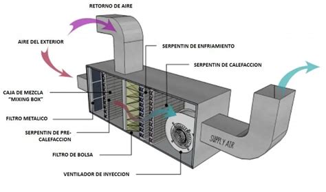 Tipos De Sistemas De Ventilaci N Y Aire Acondicionado La Casa Del