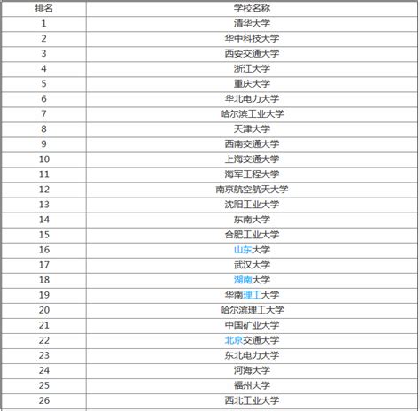 全国电气工程及其自动化专业大学排名，好就业吗有哪些就业方向？