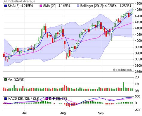 INDEX, DJI End of Day and Historical Quotes [DJ Industrial Average]