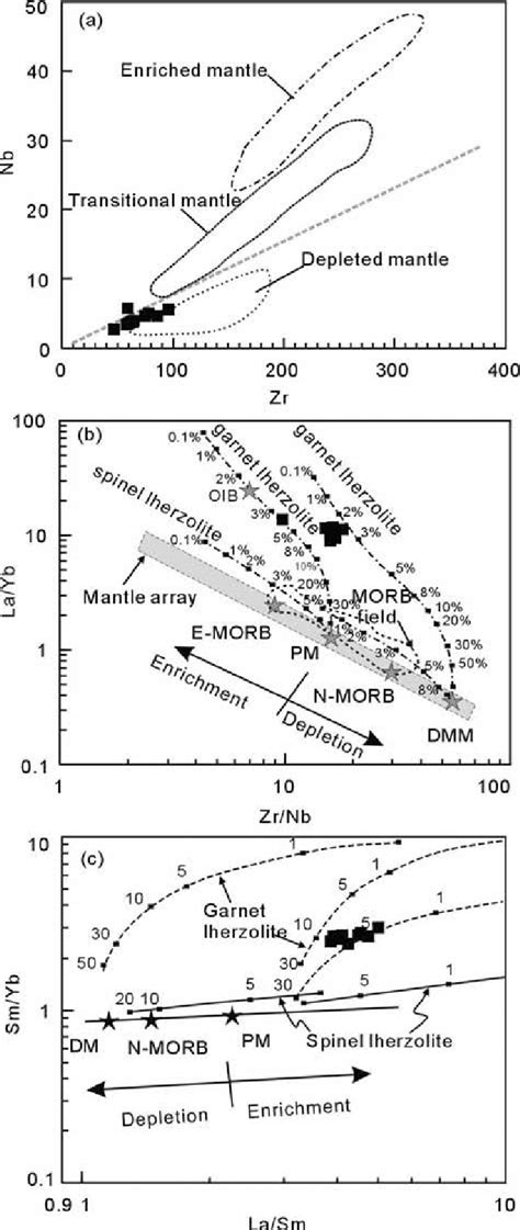 A Nb Versus Zr Diagram B La Yb Versus Zr Nb Diagram Melt Curves