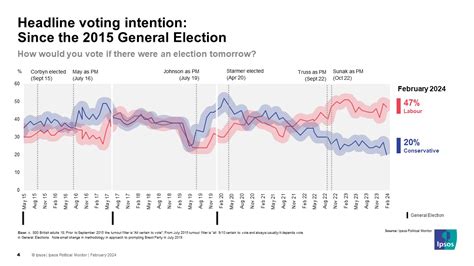 Latest UK Opinion Polls Government Approval Recent Changes Ipsos