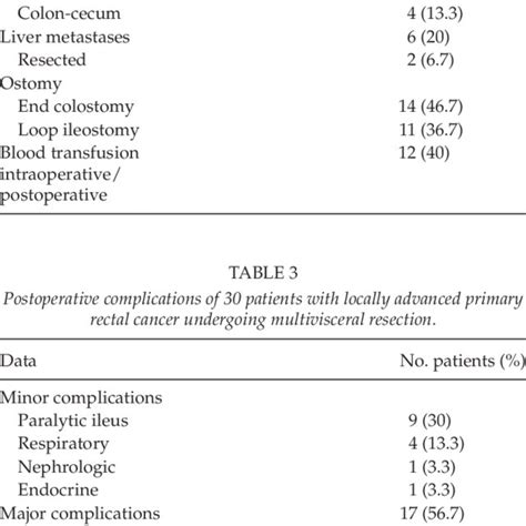 Follow Up Results In 30 Patients With Locally Advanced Rectal Cancer