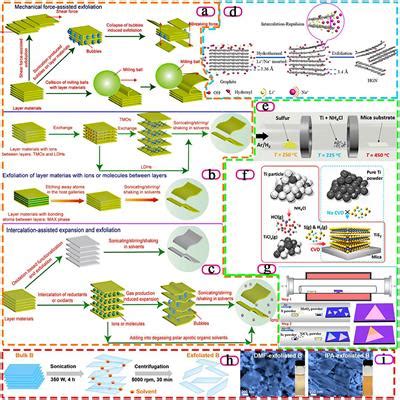 Frontiers A Mini Review Of The Preparation And Photocatalytic