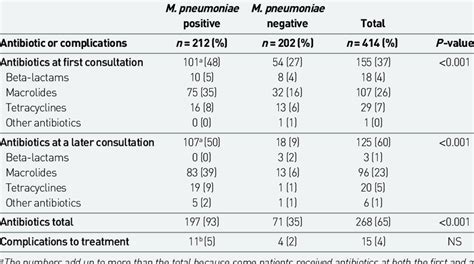 Antibiotic prescriptions in patients with and without Mycoplasma ...