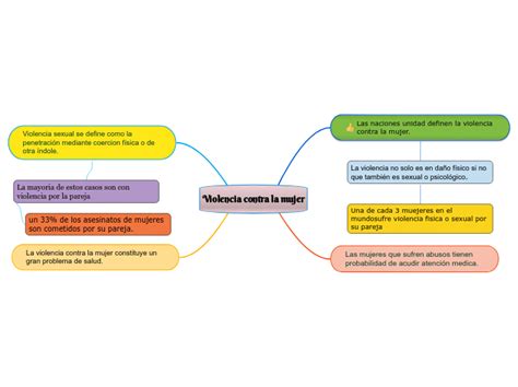 Violencia Contra La Mujer Mind Map