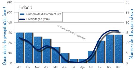 Quando Visitar Lisboa Clima De Lisboa