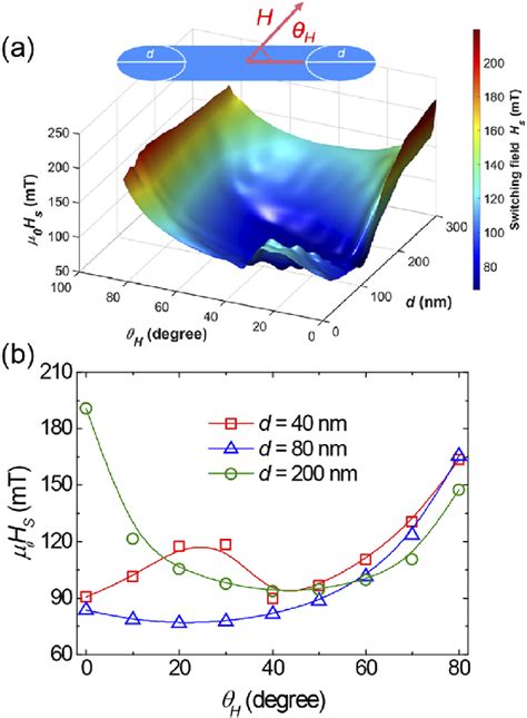 Effects Of Magnetic Field Orientation On The Magnetization Reversal Of