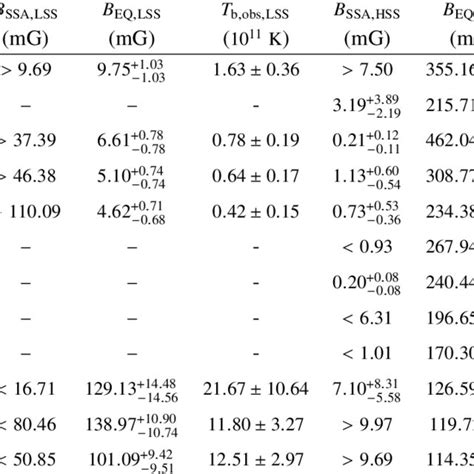 The Estimated B Field Strength And The Observed Brightness Temperature