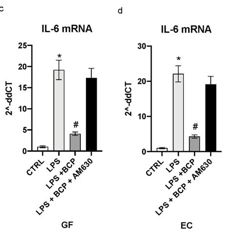 The Graphs Represent Qpcr Results Of Tnf A Il C Il E