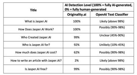 OpenAI Text Classifier: ChatGPT’s Own AI Detection Review – Originality.AI