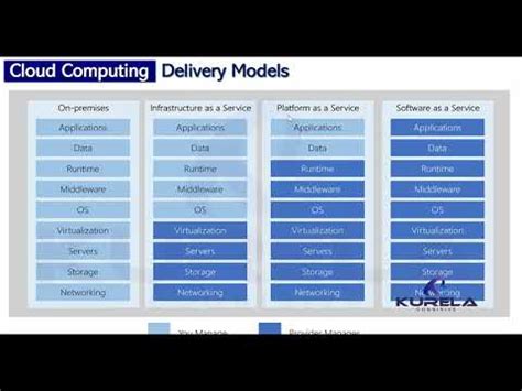 Cloud Service Delivery Models YouTube