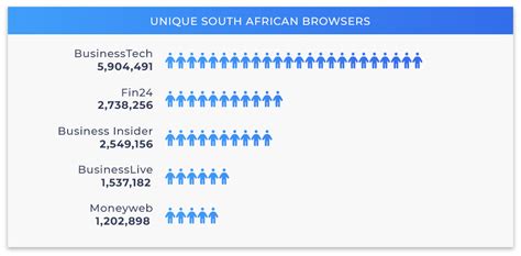 Biggest Business News Websites In South Africa Businesstech