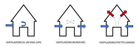 Come La Progettazione Di Un Sistema Di Ventilazione Pu Rendere Gli