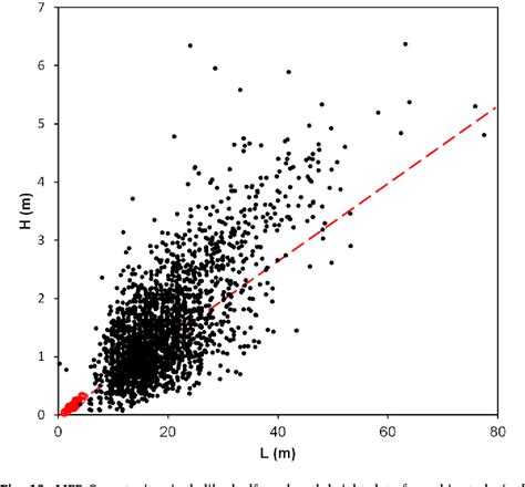 Figure 12 From Surface Based 3D Measurements Of Small Aeolian Bedforms