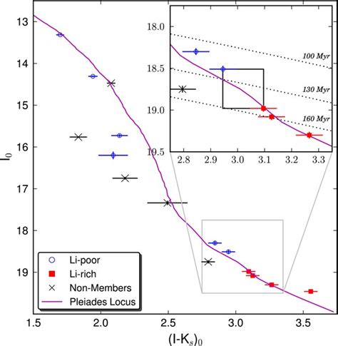 Intrinsic I I − Ks Cmd For 15 Blanco 1 Candidates Stars Rejected As