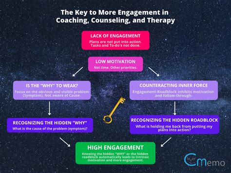 The Key To More Engagement In Coaching Counseling And Therapy