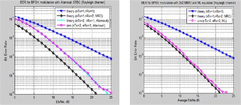 Performance Of Ber Analysis Of Mimo System Using Bpsk Modulation Under