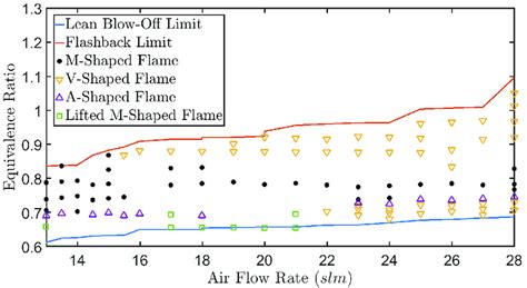 9 Equivalence Ratio And Air Mass Flow Rate Condition Map For The Flame Download Scientific