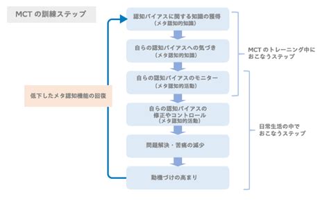 メタ認知とは？鍛え方や高い人・低い人の特徴をわかりやすく解説 ビジネスチャットならchatwork