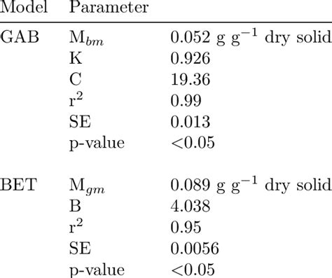 Bet And Gab Model Parameters For Moisture Sorption Isotherm Of Dried