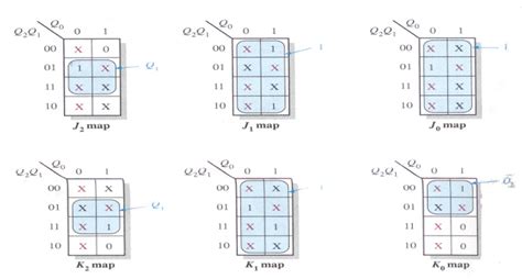 Design of Synchronous Counters