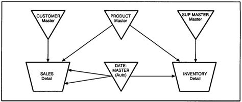 3 Types of Data Modeling | Analyzing Data Modeling Examples