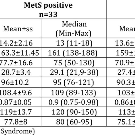 Presence Of Metabolic Syndrome And Its Relationship With Anthropometric