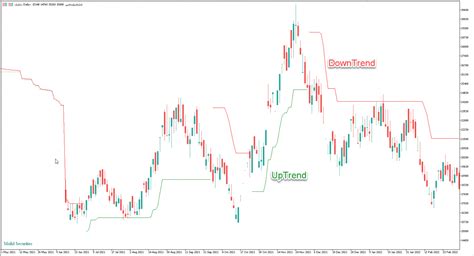 دانلود اندیکاتور نوسانگیری و تریلینگ استاپ Mod ATR Trailing Stop Loss