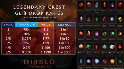 Diablo Immortal Legendary Gem Drop Rates 1 In 2000 For 5 Star Gems