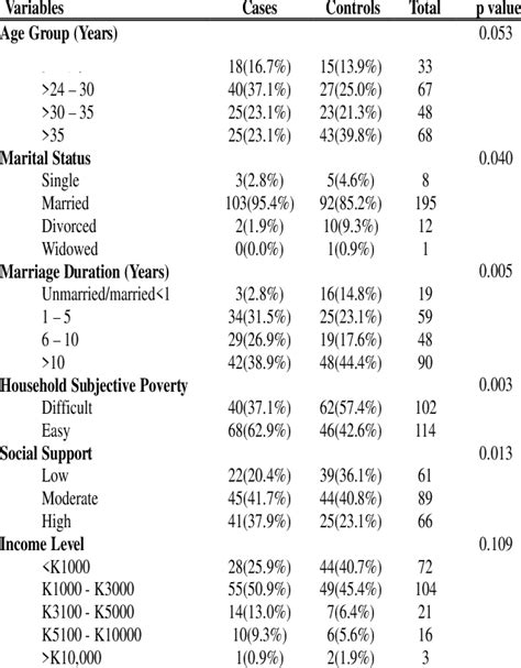 Socio Demographic And Economic Characteristics Of Cases And Controls