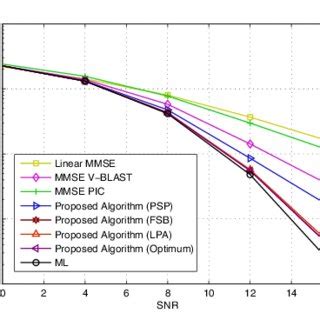 Ber Vs Snr Performance Comparison Between Proposed Algorithm And