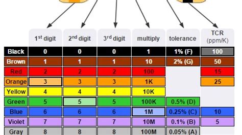 10 Ohm Resistor Color Code