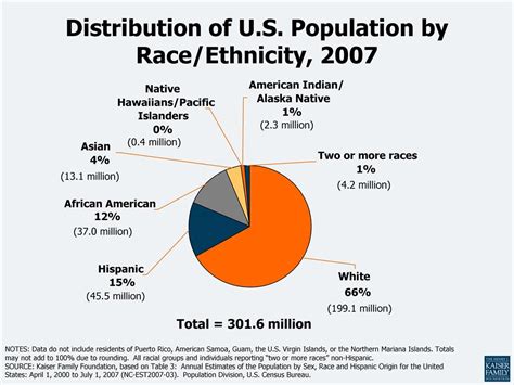 Ethnicity Us And Canada Culture Region