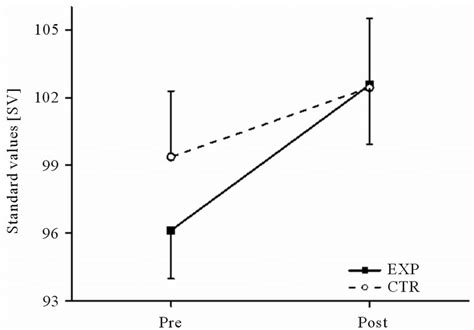 A Concentration Level Kl Of The D2 Attention Test Of The Pre And Download Scientific