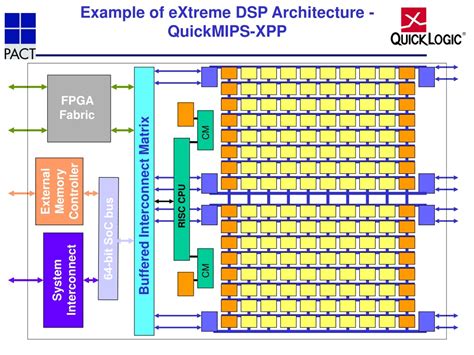 Ppt Architecture And Applications Of Dsp Powerpoint Presentation - Riset