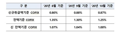 주담대 변동금리 기준 `코픽스` 한달만에 다시 하락 매일경제