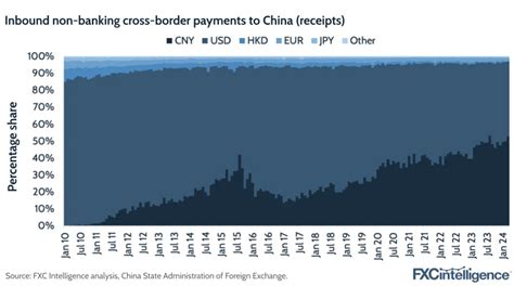 De Dollarisation The Impact On Cross Border Payments