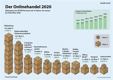 Infografiken Umsätze im Online und Einzelhandel Behance