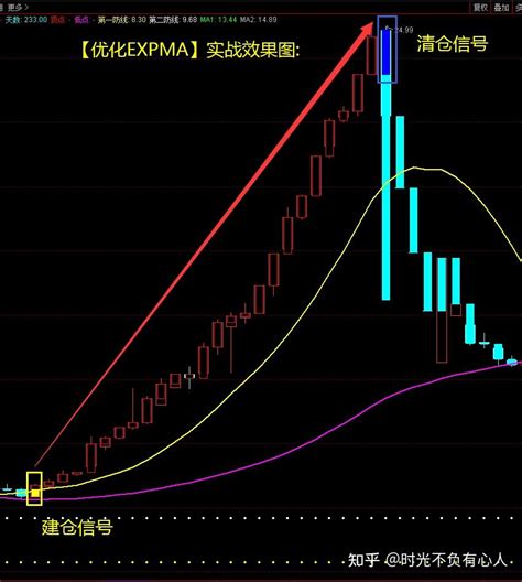 通达信指标公式——【优化expma】 知乎