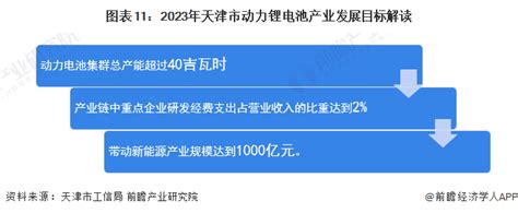 【建议收藏】重磅！2022年天津市动力锂电池产业链全景图谱附产业政策、产业链现状图谱、产业资源空间布局、产业链发展规划行业研究报告 前瞻网