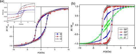 Hysteresis Loops Measured At Room Temperature Of The Isotropic