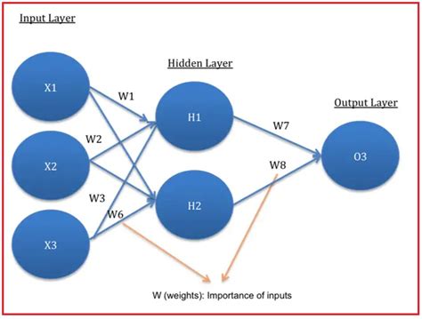 How Does Artificial Neural Network Work Dot Net Tutorials