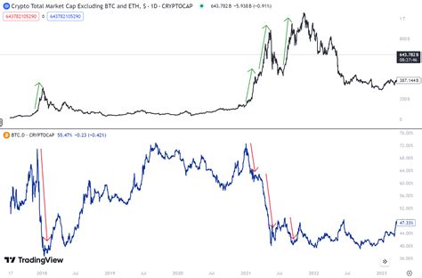 Understanding Crypto Alt Season Key Indicators Strategies