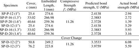 Test results compared with predicted bond strength | Download ...