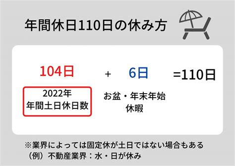 年間休日110日はしんどい？転職・求人探しのコツや体験談を紹介