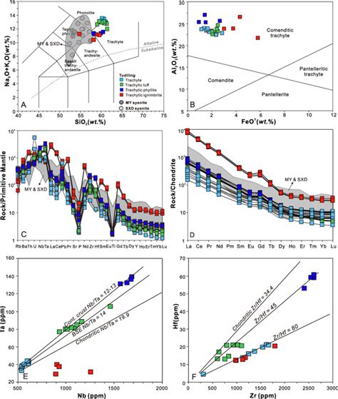 The Geochemical Classification Diagram For Tudiling Trachytic Rocks