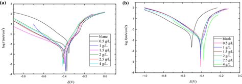 A Tafel Polarization Curves For Mild Steel Immersed In 1 M HCl With