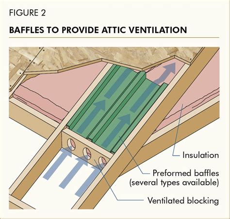 Baffles To Provied Attic Ventilation Attic Ventilation Attic