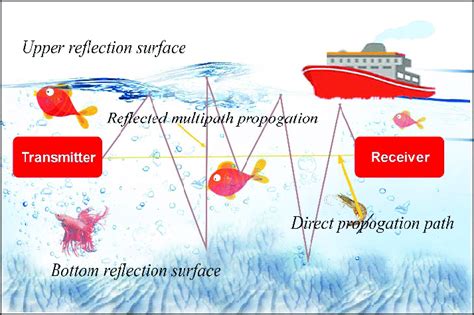 Multipath Signal Reflection Download Scientific Diagram